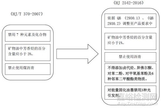 胶印油墨新标准