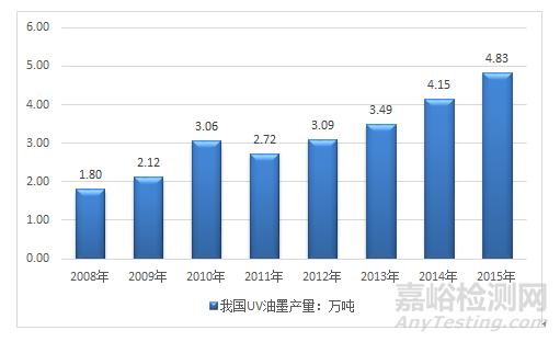 胶印油墨新标准