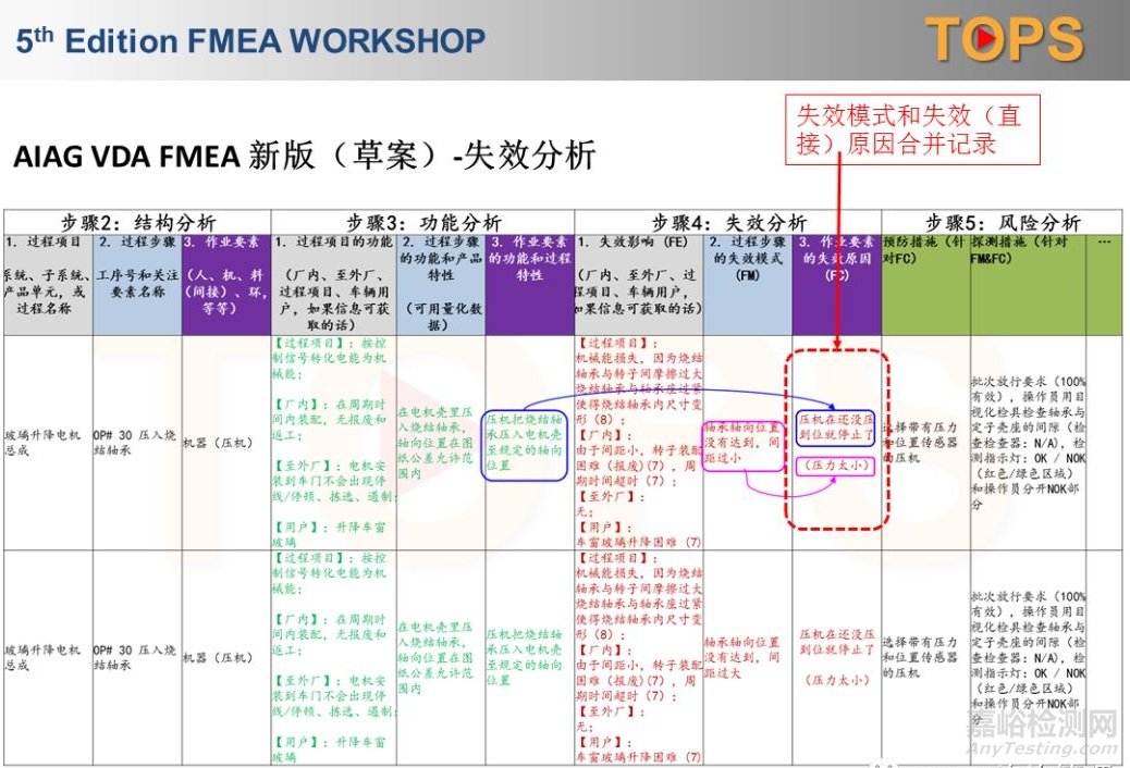 AIAG VDA FMEA 新版（草案）-PFMEA失效原因分析