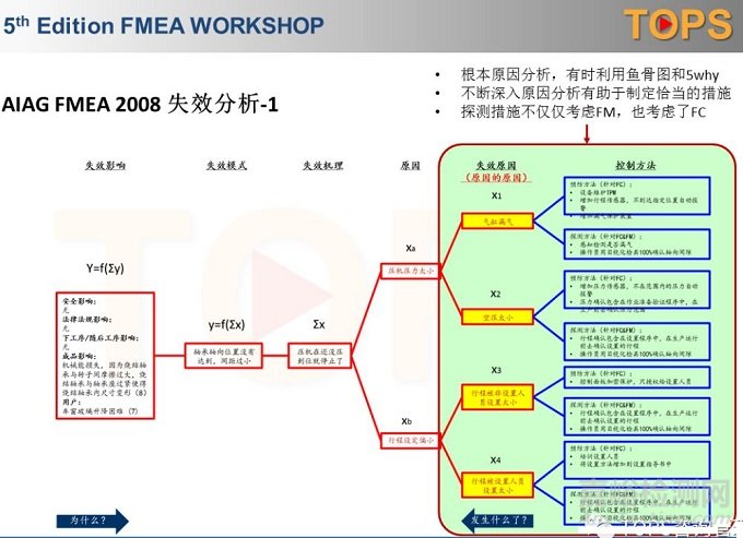 AIAG VDA FMEA 新版（草案）-PFMEA失效原因分析