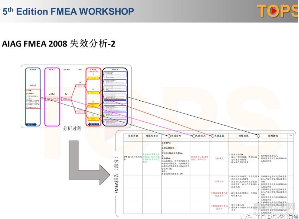 AIAG VDA FMEA 新版（草案）-PFMEA失效原因分析