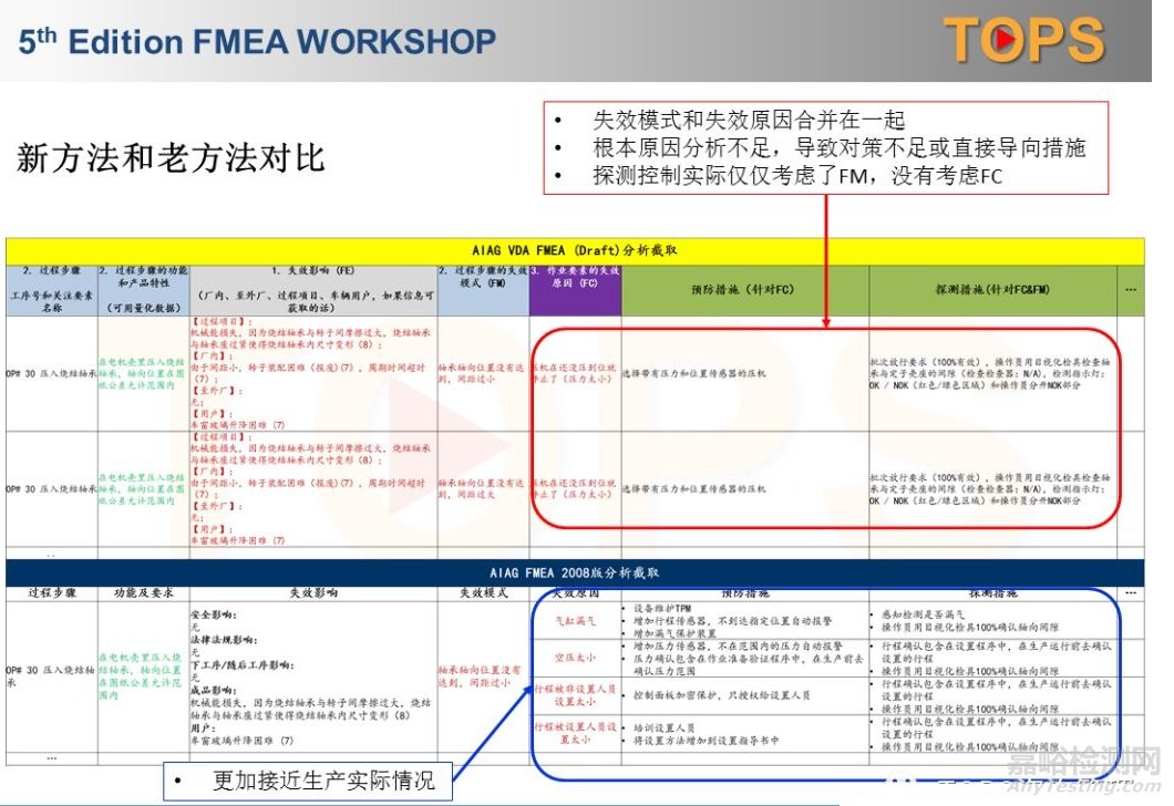 AIAG VDA FMEA 新版（草案）-PFMEA失效原因分析