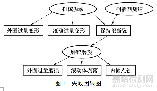 抛头轴承的失效分析方法与案例