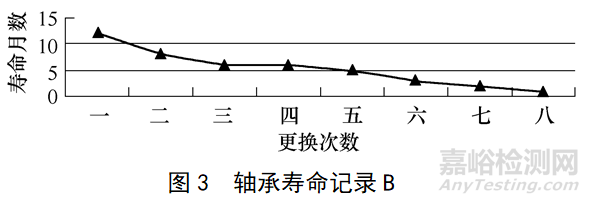 抛头轴承的失效分析方法与案例