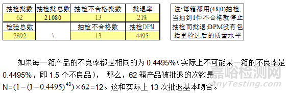 抽样检验方法、原理及应用