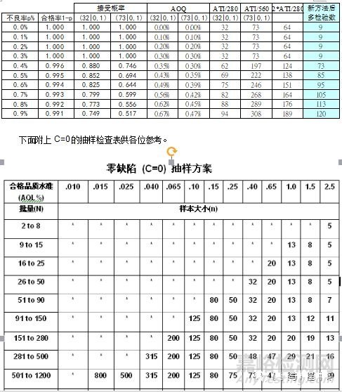 抽样检验方法、原理及应用