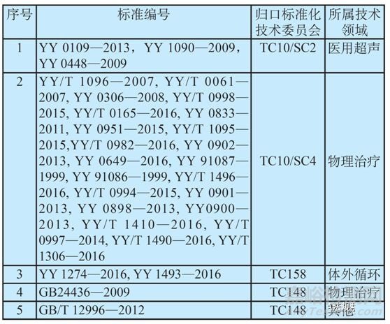 我国已发布的家用电子医疗器械标准