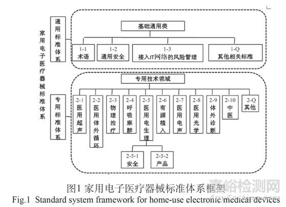 我国已发布的家用电子医疗器械标准