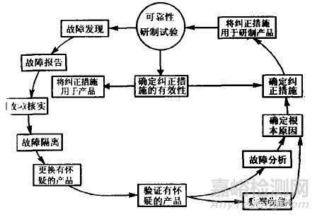 质量回溯管理FRACA详解