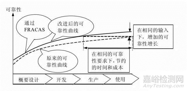 质量回溯管理FRACA详解