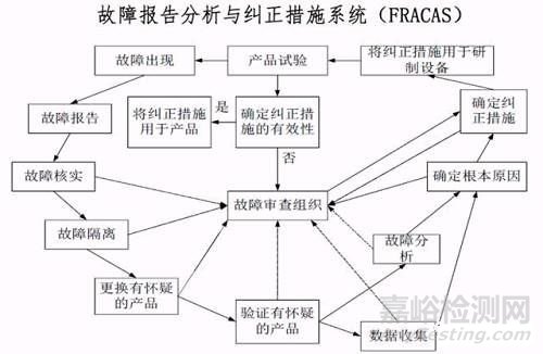 质量回溯管理FRACA详解