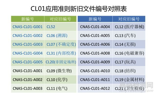 2018年实验室认可规范文件主要变化及实施安排