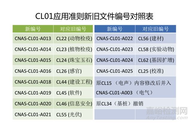 2018年实验室认可规范文件主要变化及实施安排