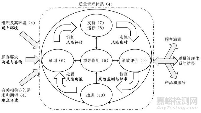 ISO 9001：2015标准中基于风险的思维