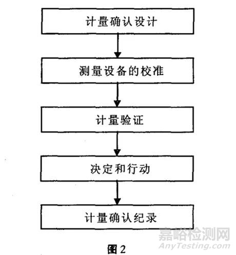 实验室做计量确认三步走