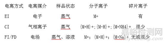 质谱分析中离子源如何选择？