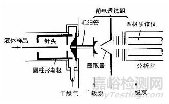 质谱分析中离子源如何选择？