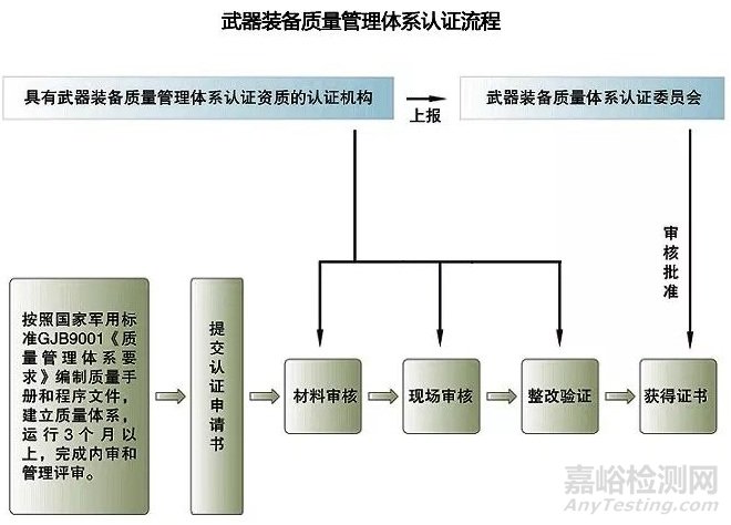 从事军工科研生产需先取得“军工四证”