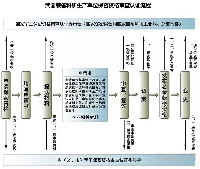 从事军工科研生产需先取得“军工四证”