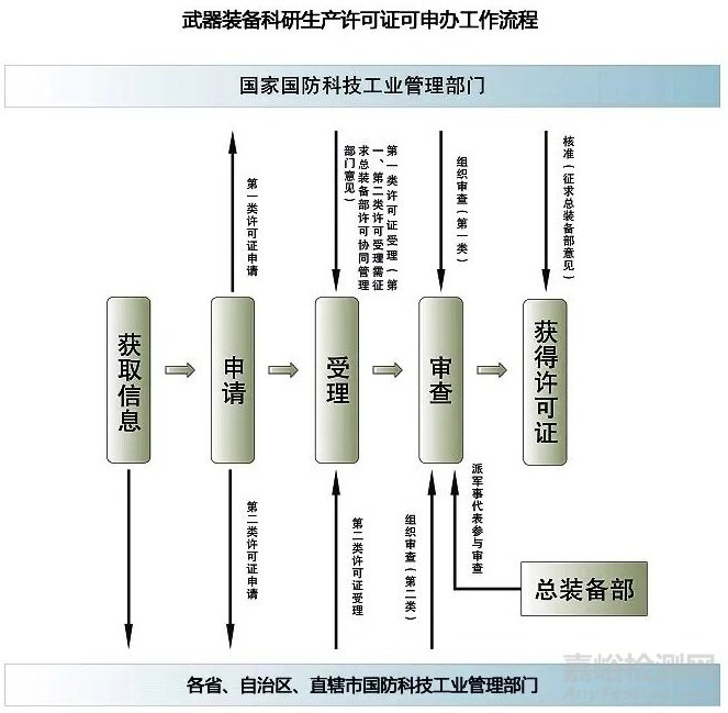 从事军工科研生产需先取得“军工四证”