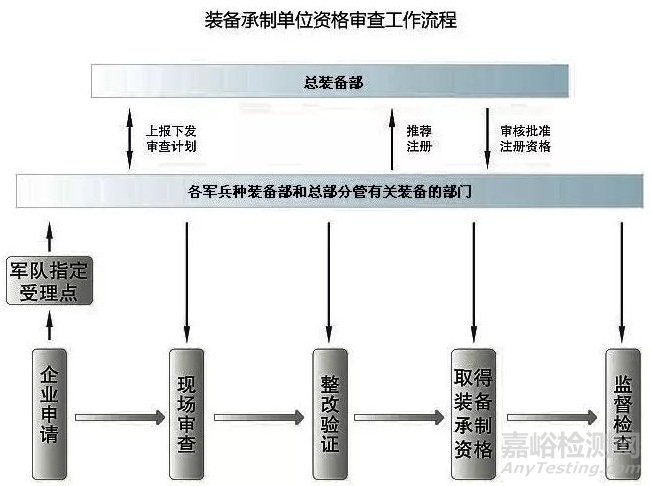 从事军工科研生产需先取得“军工四证”