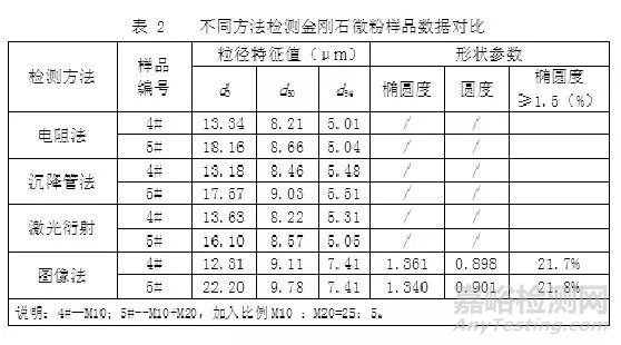 微粉磨料粒度不同检测方法对比