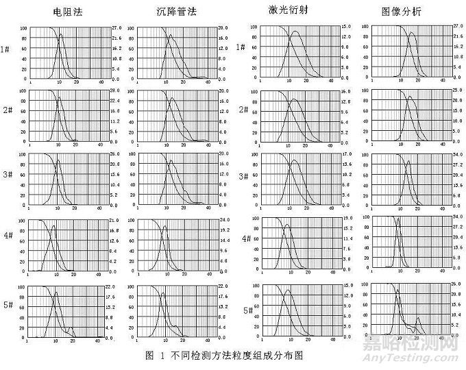 微粉磨料粒度不同检测方法对比