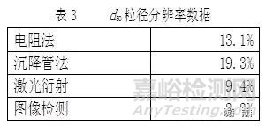 微粉磨料粒度不同检测方法对比