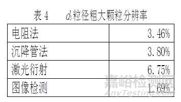 微粉磨料粒度不同检测方法对比