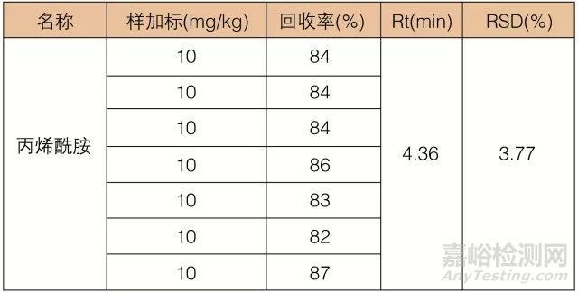 食品中丙烯酰胺的测定方法