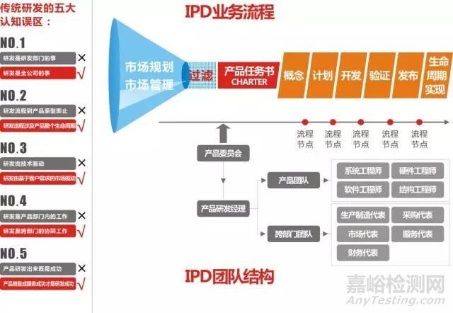 IPD流程：一次把产品做成功