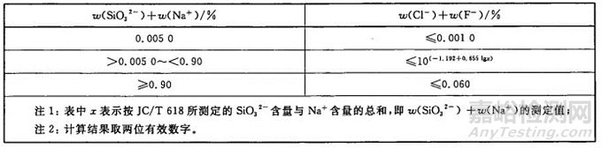 如何评价绝热材料对金属的腐蚀性能