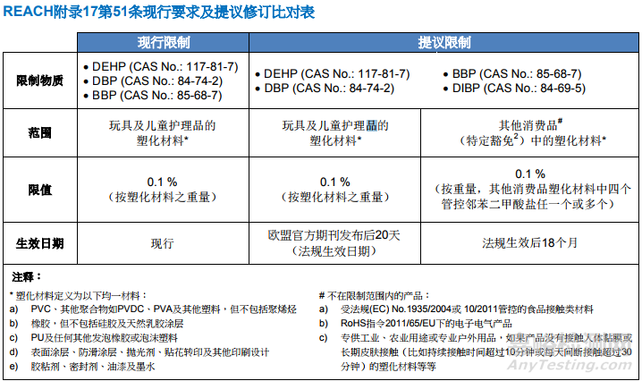 欧盟提议新的邻苯二甲酸盐限制