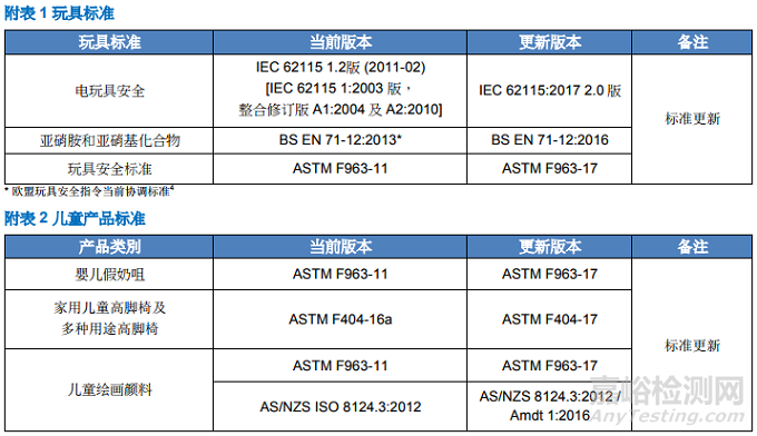 香港更新玩具及儿童产品安全条例2018年8月1日生效