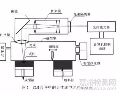 医用3D打印的新工艺与新材料是骨科植入制造的技术支撑