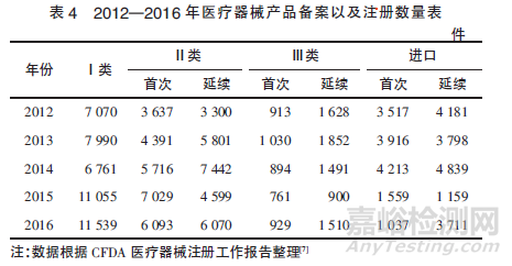 政策法规变动对医疗器械产业的影响