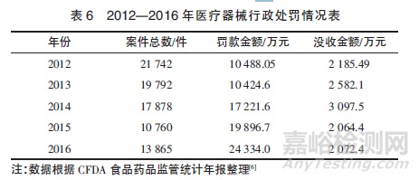 政策法规变动对医疗器械产业的影响