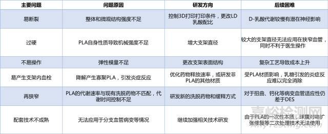 血管支架的研发与技术发展