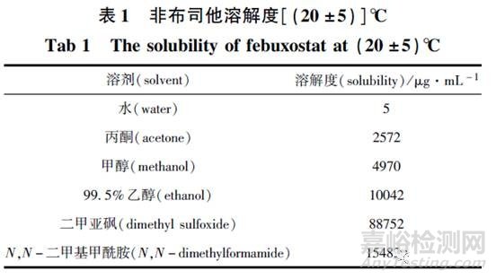 药品研发中溶出度检查方法的分辨力