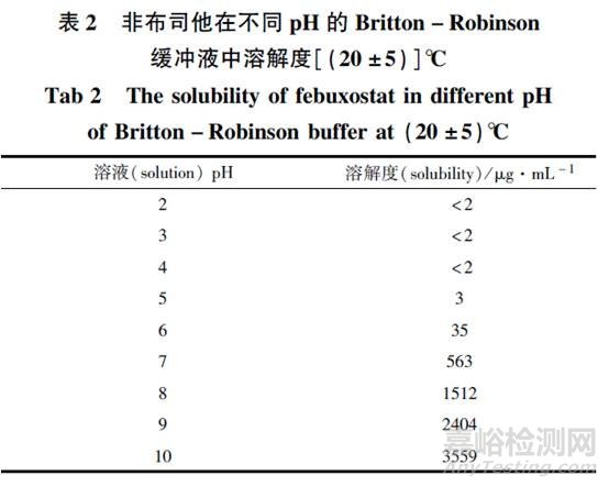 药品研发中溶出度检查方法的分辨力