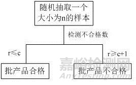 成败型产品可靠性试验方案如何制定？