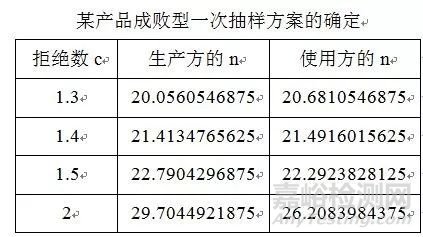 成败型产品可靠性试验方案如何制定？