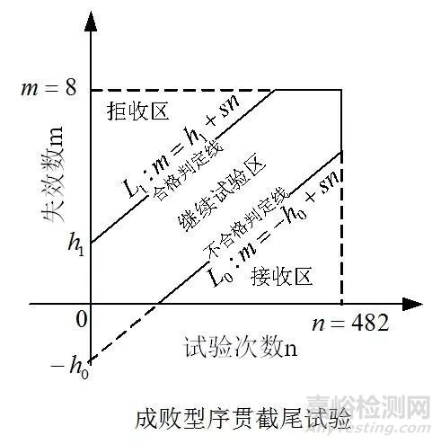 成败型产品可靠性试验方案如何制定？