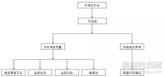 一例化学镀镍、浸金表面处理工艺刚挠板可焊性不良案例分析