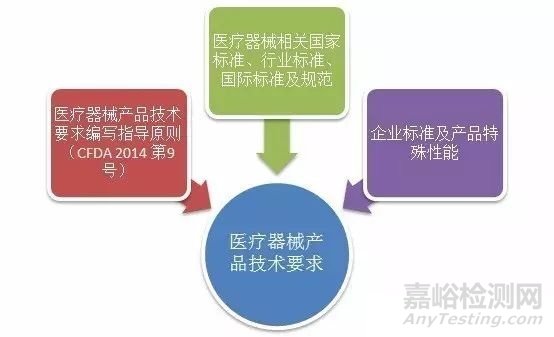 图解医疗器械产品技术要求