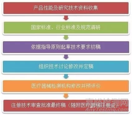 图解医疗器械产品技术要求