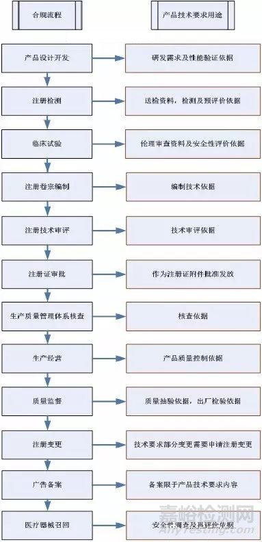 图解医疗器械产品技术要求