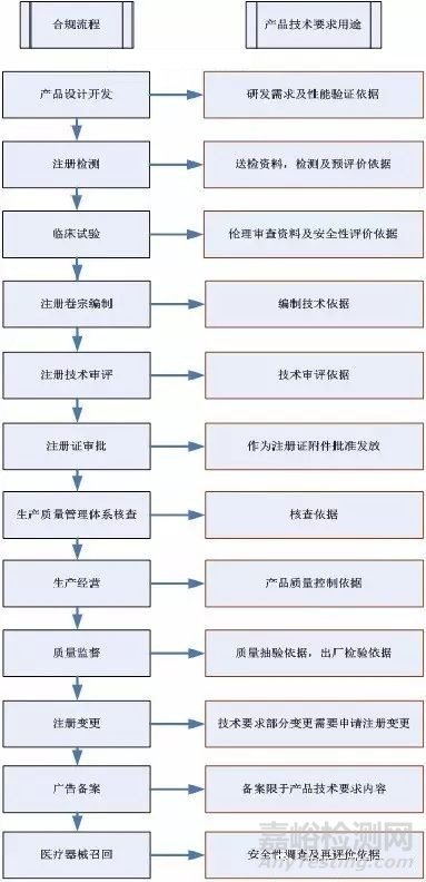 图解医疗器械产品技术要求