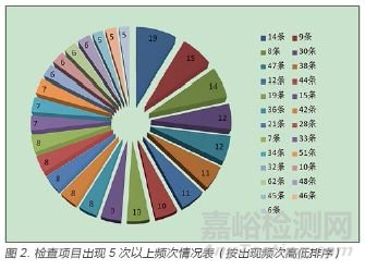 2017年医疗器械经营企业飞行检查主要问题分析