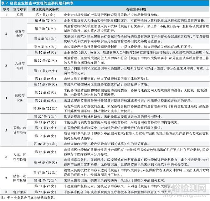 2017年医疗器械经营企业飞行检查主要问题分析